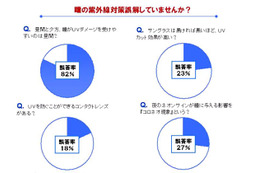 UVを防ぐコンタクトはあるか？～意外に知らないUVと瞳の“常識” 画像