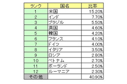 ソフォス、「スパム送信国ワースト12」を発表 ～ 米国が独走、全世界の15.2％ 画像