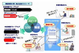 日立ソフト、Salesforceのクラウド基盤とSNSを利用した次世代型グループウェアを発表