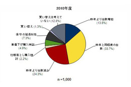 企業のPC買い替えが増加傾向に！ 画像