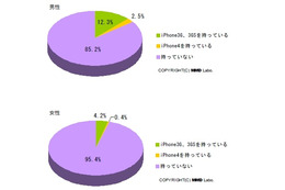 iPhoneの電波状況、首都圏・関東・北陸以外は「満足度ゼロ％」 ～ MMD研調べ 画像