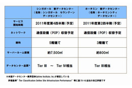 NTT Com、シンガポールおよびベトナムにプレミアムデータセンターを建設 画像