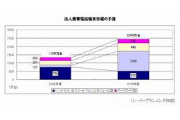 法人向け携帯電話、ソリューション市場は2015年度1兆6,978億円へと拡大 ～ シードP調べ 画像