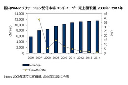 不況でもWANアプリケーション配信市場は拡大中、2014年までの年間平均成長率は3.6% ~ IDC調べ 画像