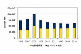 国内光ネットワーク機器市場、成熟と価格低下で総売上高が前年から大幅ダウン ～ IDC調べ 画像