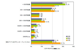 iPhoneアプリ、購入金額や人気ジャンルで男女に顕著な差 ～ MMD研調べ 画像