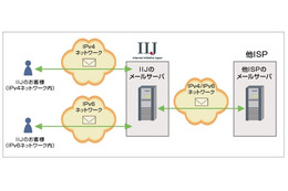 IIJ、個人向け「IIJ4U」「IIJmio」のメールサービスでIPv6ネットワークへの対応完了 画像