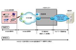 KDDI、WiMAX網を利用した閉域型リモートアクセス「クローズド リモート ゲートウェイ」提供開始 画像