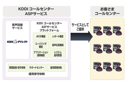 KDDI、企業の顧客サポート窓口開設を支援する「KDDIコールセンターASPサービス」を提供開始 画像