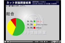 民主党はどの政党と連立を組むべき? ニコ動ユーザーの回答は 画像
