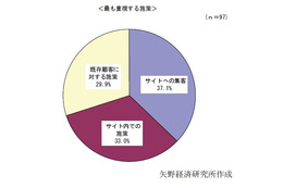 ECサイトの売上拡大トレンド、「集客」から「サイト内施策」へ ～ 矢野経済研調べ 画像