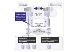 SBテレコム、大量のデータ転送を可能にする試験サービスを開始 ～ ハイブリッドクラウドを安価に実現 画像