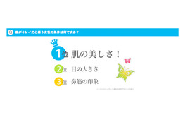 アラサー&アラフォー女性、もっとも他人にチェックされるのは「肌」 画像
