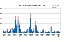 熱中症で2万人が救急搬送、猛暑警告メールサービスも 画像