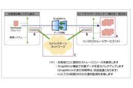 IIJ、クラウド「GIO」を基盤とした遠隔地バックアップ・ソリューションを構築 ～ 2010年10月提供開始 画像