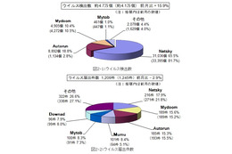 一向に減らない「ワンクリ詐欺」の現状をおさらい ～ 7月のウイルス・不正アクセス状況［IPA］ 画像