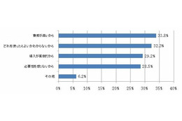 ウイルス対策ソフト、導入ネックは「価格」、使用ネックは「重さ」 ～ ソースネクスト調べ 画像