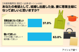 男性の半数が出産後も妻に働いてほしい――女性の働き方に関する意識調査 画像