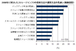 国内企業のストレージ利用、過半数が「投資や運用の見直し」を昨年実施 ～ IDC調べ 画像