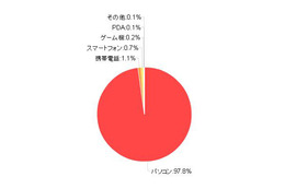 スマートフォン所有者、家でも外でもweb接続にスマートフォンを使う傾向――カカクコム調べ 画像