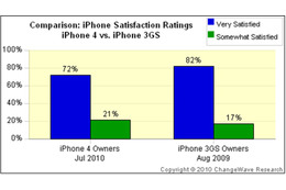 iPhone 4のアンテナ問題、実際どれくらいのユーザーが経験？  画像