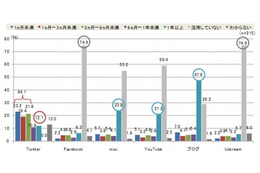 NTTレゾナントとループス、企業におけるソーシャルメディアの活用状況を調査 ～ 「Twitter」人気がダントツ 画像