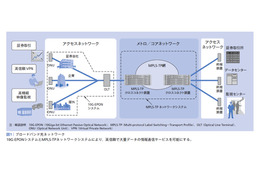 【テクニカルレポート】高信頼・大量データの情報通信サービスを支えるブロードバンド光ネットワーク技術――日立評論～前編 画像