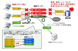 日本HP、シングルサインオン製品の最新バージョン「HP IceWall SSO Ver.10.0」を発表 画像