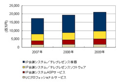 2009年の国内IP会議システム／テレプレゼンス市場は前年比8.8％増で成長 ～ IDC調べ