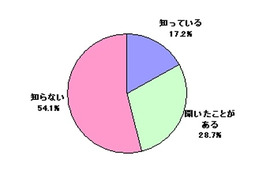 5割はクラウドを「知らない」が7割以上が「利用中」 ～ トレンドマイクロ調べ 画像