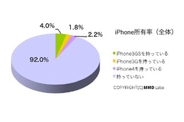 意外と少なめ？ iPhoneアプリダウンロード、無料も含めて「月1～5個」 ～ MMD研調べ 画像