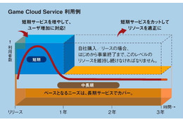 雲の中に人が見えるクラウド・・・ソーシャルゲームなど大規模ネットワークゲームを支える日立ソフトのクラウドサービス