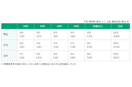 全国の喫煙者率は23.9％で微減傾向に！――日本たばこ産業調査 画像