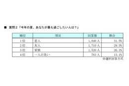 この夏一緒に旅行をしたい有名人、1位はやっぱりあのグループ 画像