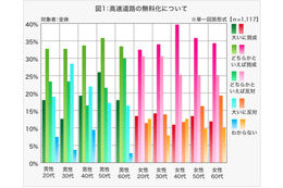 「高速道路の無料化」に賛成？反対？ 年代ごとに異なる結果に 画像