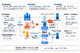 2010年度6月度の未知献体数は230体［サイバークリーンセンター6月度実績］ 画像