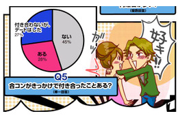 意外に多い!? 合コンで知り合った人と「デート以上」は55% 画像
