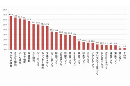 “ショッピングツールとして活用されるiPad”、EC体験率は所有者の44％ ～ ビルコム調べ 画像