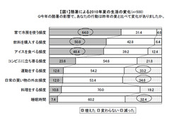 「夜中に暑くて目が覚める」「自販機が売り切れ」――記録的な猛暑に様々な声 画像