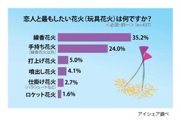 大きな花火もいいけれど……恋人と2人でしたい花火1位は？ 画像