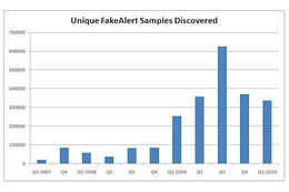 偽ウイルス対策ソフト、10日で400万台が感染、年間売上は150億円超 ～ マカフィー、最新動向レポート 画像