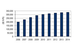 2009年の国内広域イーサネット市場、売上高2,899億円で前年比10.6％増と順調成長 ～IDC調べ 画像