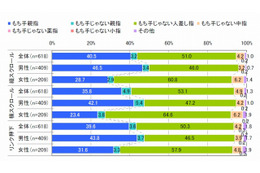 iPhone の操作、男性は「もち手親指」、女性は「もち手じゃない人指し指」 ～ IMJのUI調査 画像