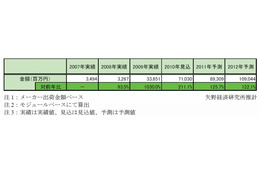 2009年は「電子ペーパー元年」、前年比“1000％超”の337億円市場に ～ 矢野経研調べ 画像