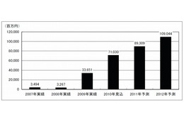 2009年は「電子ペーパー元年」、前年比“1000％超”の337億円市場に ～ 矢野経研調べ 画像