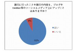 “旅行とソーシャルメディア”は密接な関係に ～ ソーシャルメディア研調べ 画像