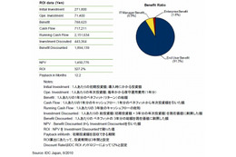 国内デスクトップ仮想化市場、ROI（投資対効果）は327.2％ ～ IDC調べ 画像