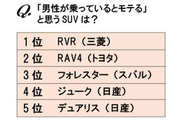 女性に聞いた「モテる」SUV車種ランキング、第1位は? 画像