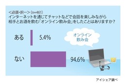スッピンで飲める!? 「オンライン飲み会」女性のほうが積極的 画像