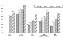 電子マネー利用者、「Edy/Suica世代」と「WAON/nanaco世代」に分かれる ～ 野村総研調べ 画像